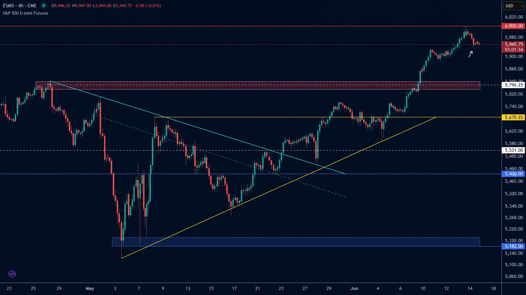 Price Action & Strutture