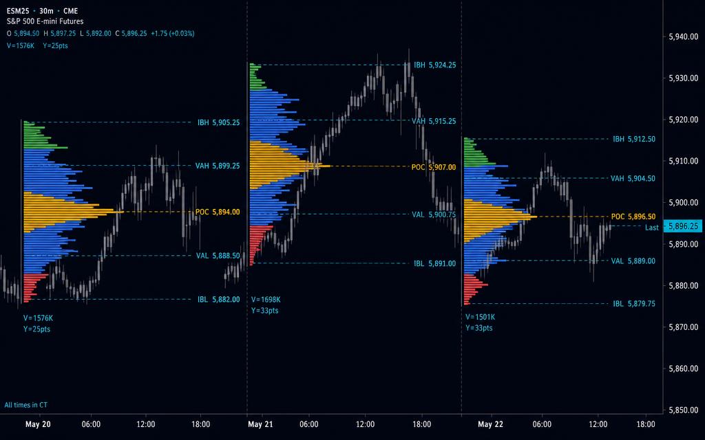 Volume Profile